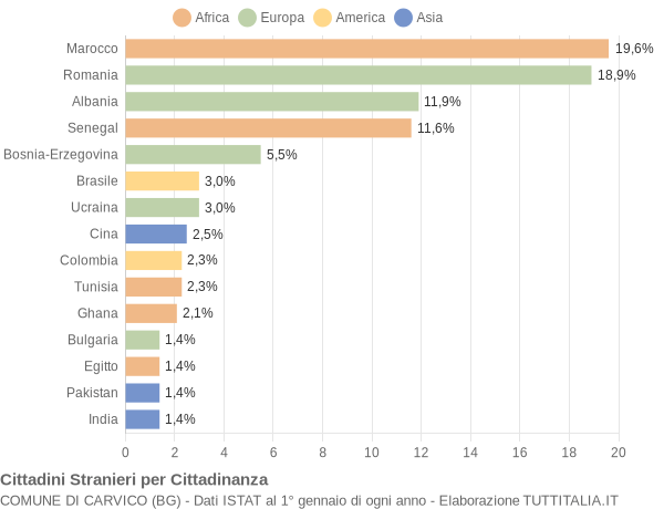 Grafico cittadinanza stranieri - Carvico 2021