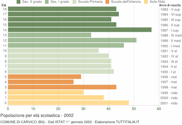 Grafico Popolazione in età scolastica - Carvico 2002