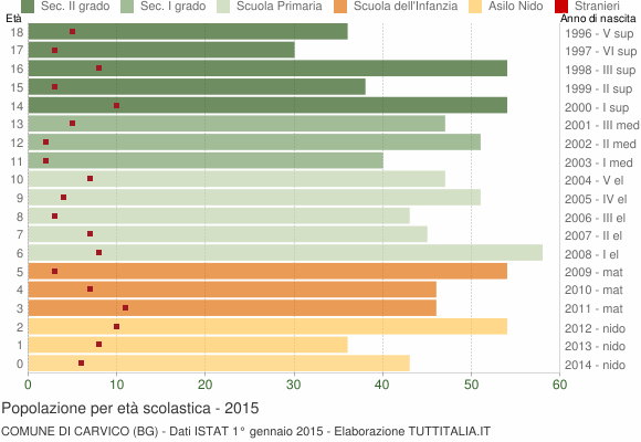 Grafico Popolazione in età scolastica - Carvico 2015
