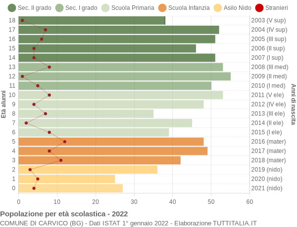 Grafico Popolazione in età scolastica - Carvico 2022