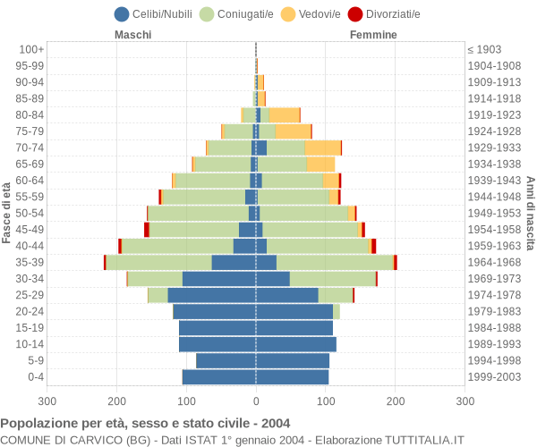 Grafico Popolazione per età, sesso e stato civile Comune di Carvico (BG)