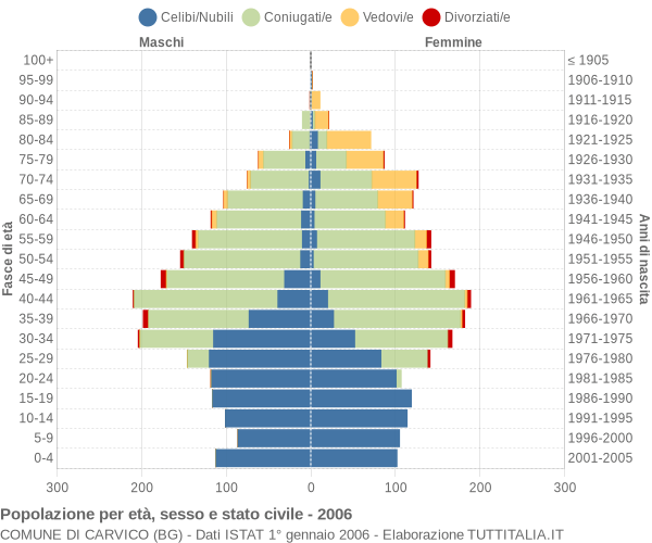 Grafico Popolazione per età, sesso e stato civile Comune di Carvico (BG)