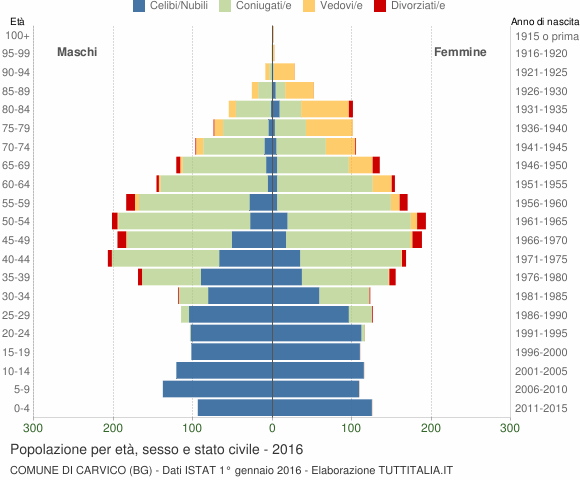 Grafico Popolazione per età, sesso e stato civile Comune di Carvico (BG)