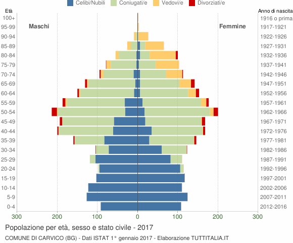Grafico Popolazione per età, sesso e stato civile Comune di Carvico (BG)