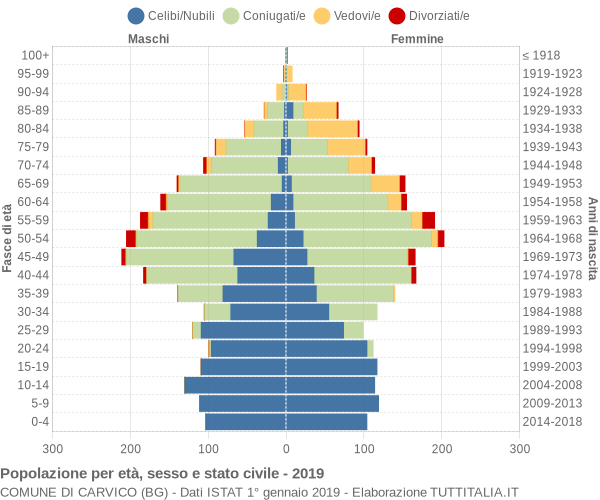 Grafico Popolazione per età, sesso e stato civile Comune di Carvico (BG)