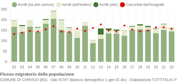 Flussi migratori della popolazione Comune di Carvico (BG)