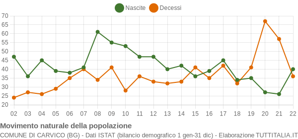 Grafico movimento naturale della popolazione Comune di Carvico (BG)