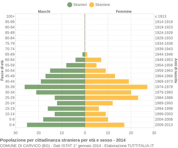 Grafico cittadini stranieri - Carvico 2014