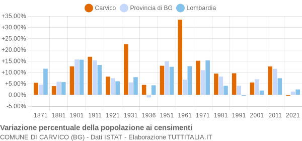 Grafico variazione percentuale della popolazione Comune di Carvico (BG)