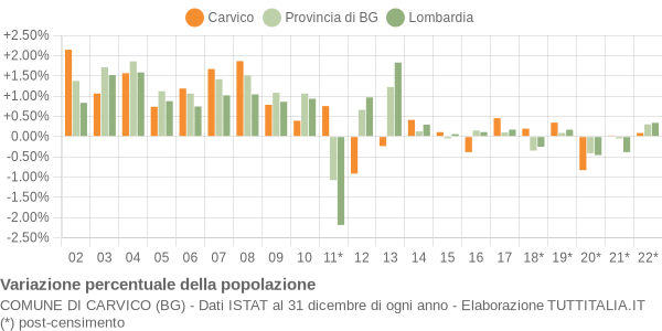 Variazione percentuale della popolazione Comune di Carvico (BG)