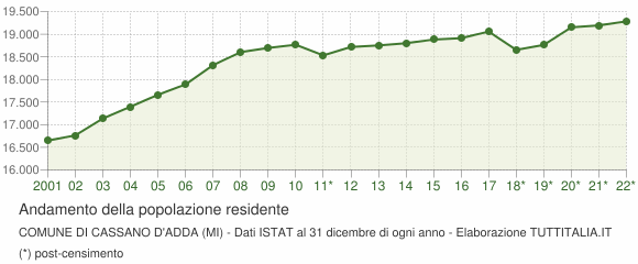 Andamento popolazione Comune di Cassano d'Adda (MI)