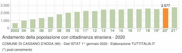 Grafico andamento popolazione stranieri Comune di Cassano d'Adda (MI)