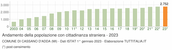 Grafico andamento popolazione stranieri Comune di Cassano d'Adda (MI)