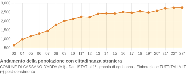 Andamento popolazione stranieri Comune di Cassano d'Adda (MI)