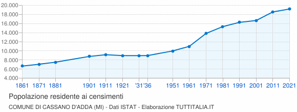 Grafico andamento storico popolazione Comune di Cassano d'Adda (MI)