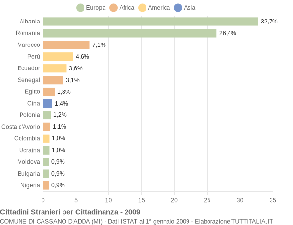 Grafico cittadinanza stranieri - Cassano d'Adda 2009