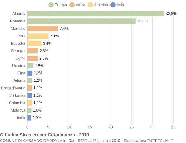 Grafico cittadinanza stranieri - Cassano d'Adda 2010