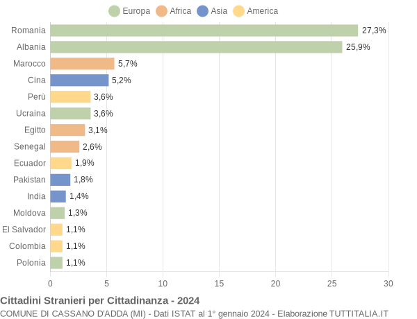 Grafico cittadinanza stranieri - Cassano d'Adda 2024