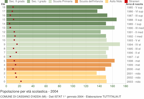 Grafico Popolazione in età scolastica - Cassano d'Adda 2004