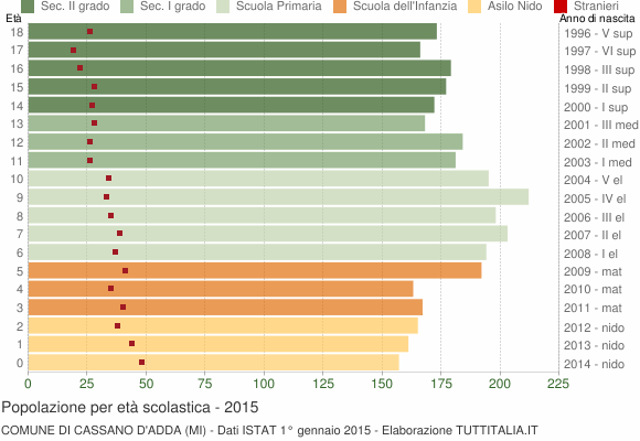 Grafico Popolazione in età scolastica - Cassano d'Adda 2015