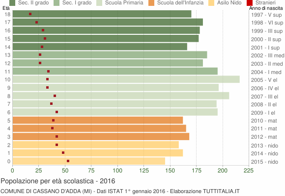 Grafico Popolazione in età scolastica - Cassano d'Adda 2016