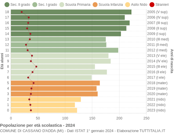 Grafico Popolazione in età scolastica - Cassano d'Adda 2024