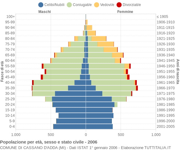 Grafico Popolazione per età, sesso e stato civile Comune di Cassano d'Adda (MI)