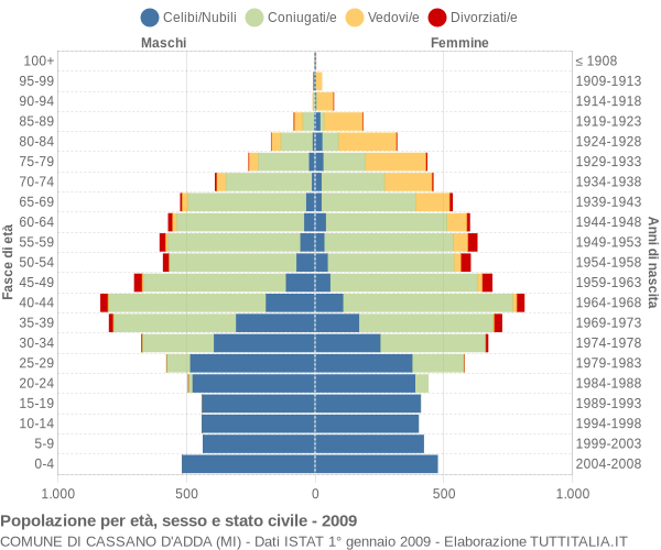 Grafico Popolazione per età, sesso e stato civile Comune di Cassano d'Adda (MI)