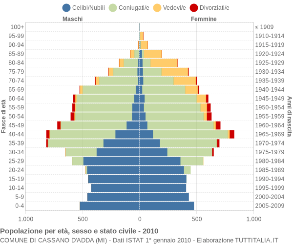 Grafico Popolazione per età, sesso e stato civile Comune di Cassano d'Adda (MI)