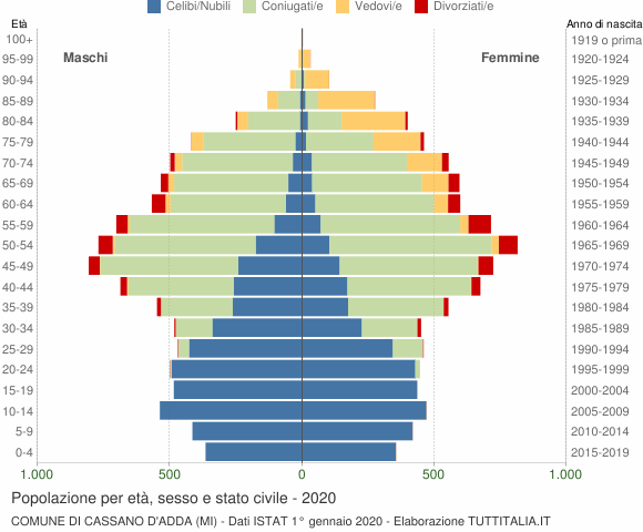 Grafico Popolazione per età, sesso e stato civile Comune di Cassano d'Adda (MI)