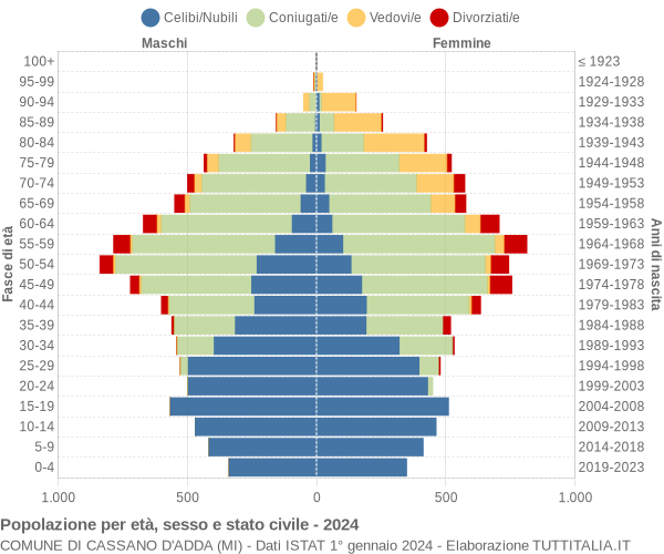 Grafico Popolazione per età, sesso e stato civile Comune di Cassano d'Adda (MI)