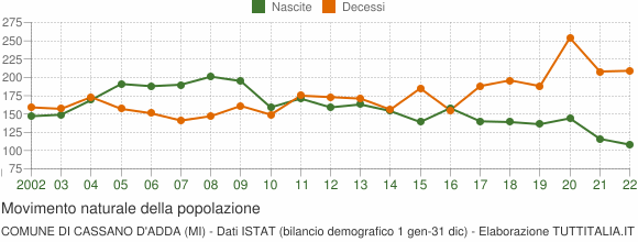 Grafico movimento naturale della popolazione Comune di Cassano d'Adda (MI)
