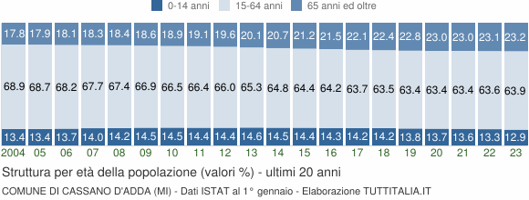 Grafico struttura della popolazione Comune di Cassano d'Adda (MI)