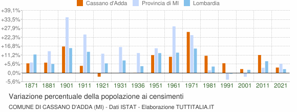 Grafico variazione percentuale della popolazione Comune di Cassano d'Adda (MI)