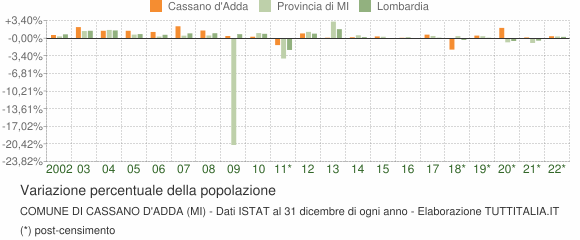 Variazione percentuale della popolazione Comune di Cassano d'Adda (MI)