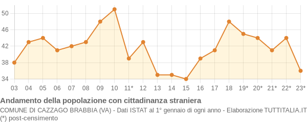 Andamento popolazione stranieri Comune di Cazzago Brabbia (VA)