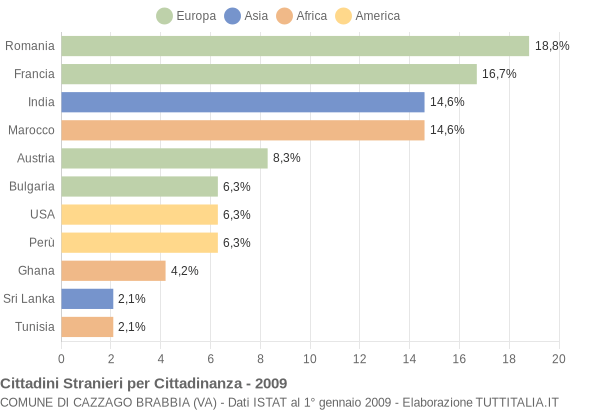 Grafico cittadinanza stranieri - Cazzago Brabbia 2009