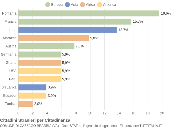 Grafico cittadinanza stranieri - Cazzago Brabbia 2010