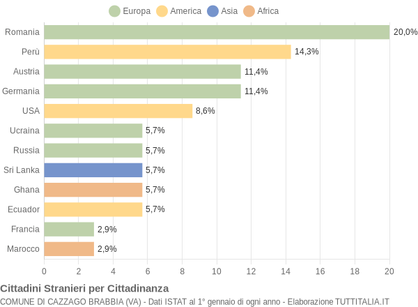 Grafico cittadinanza stranieri - Cazzago Brabbia 2014