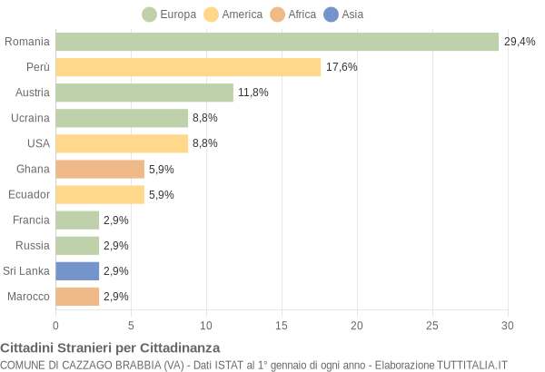 Grafico cittadinanza stranieri - Cazzago Brabbia 2015