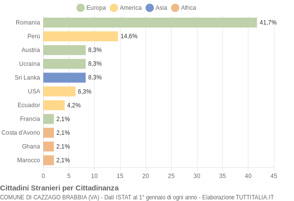 Grafico cittadinanza stranieri - Cazzago Brabbia 2018