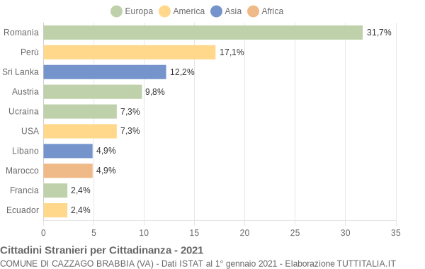 Grafico cittadinanza stranieri - Cazzago Brabbia 2021