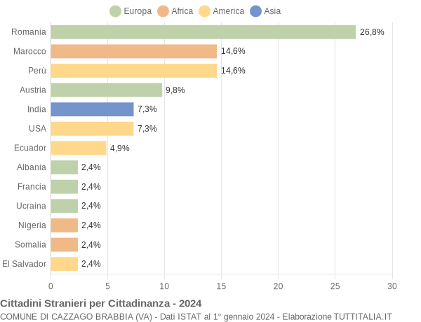 Grafico cittadinanza stranieri - Cazzago Brabbia 2024