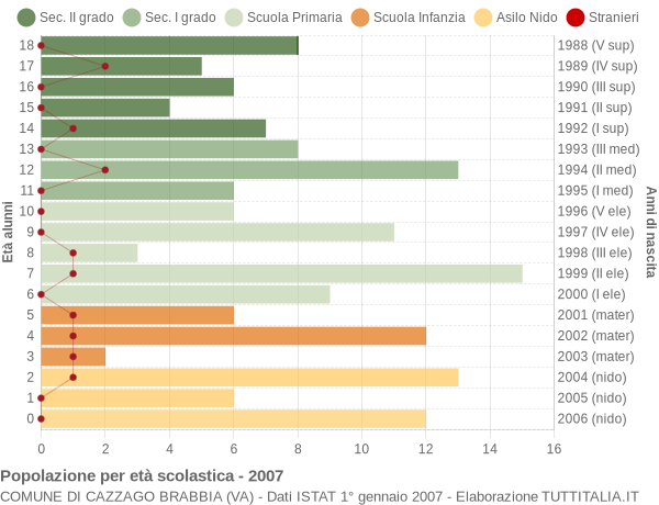 Grafico Popolazione in età scolastica - Cazzago Brabbia 2007