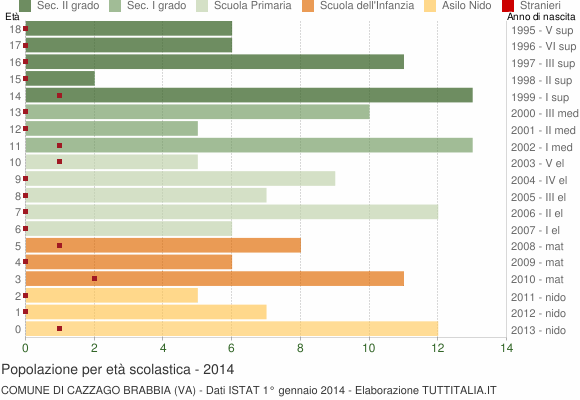 Grafico Popolazione in età scolastica - Cazzago Brabbia 2014