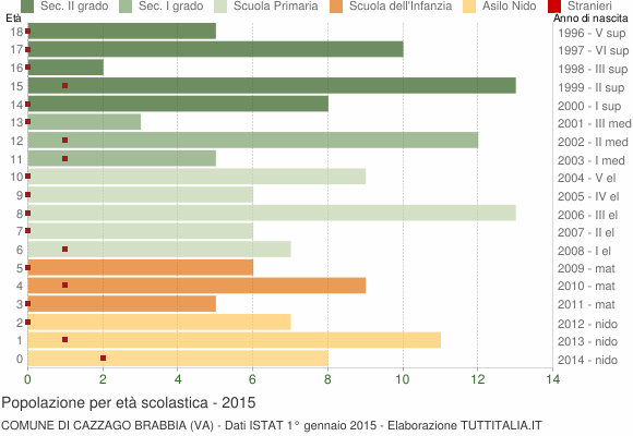 Grafico Popolazione in età scolastica - Cazzago Brabbia 2015