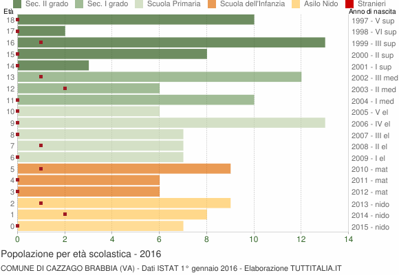 Grafico Popolazione in età scolastica - Cazzago Brabbia 2016