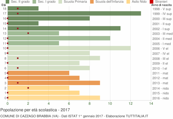 Grafico Popolazione in età scolastica - Cazzago Brabbia 2017