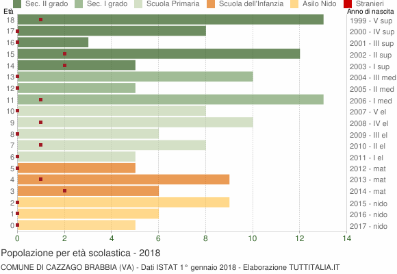 Grafico Popolazione in età scolastica - Cazzago Brabbia 2018