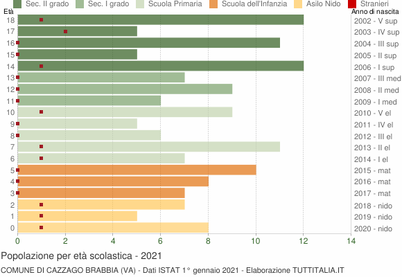 Grafico Popolazione in età scolastica - Cazzago Brabbia 2021